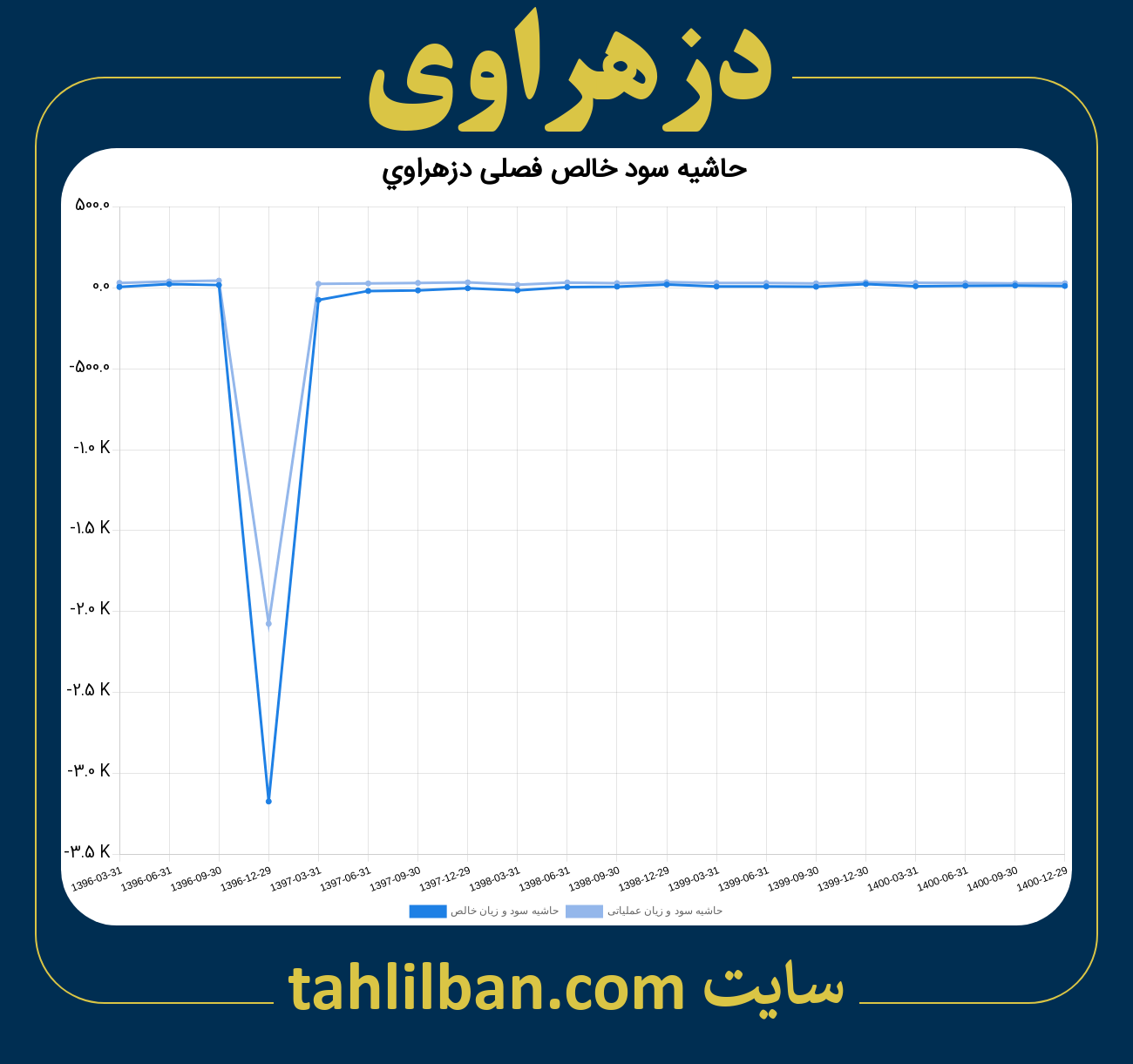 تصویر نمودار حاشیه سود عملیاتی