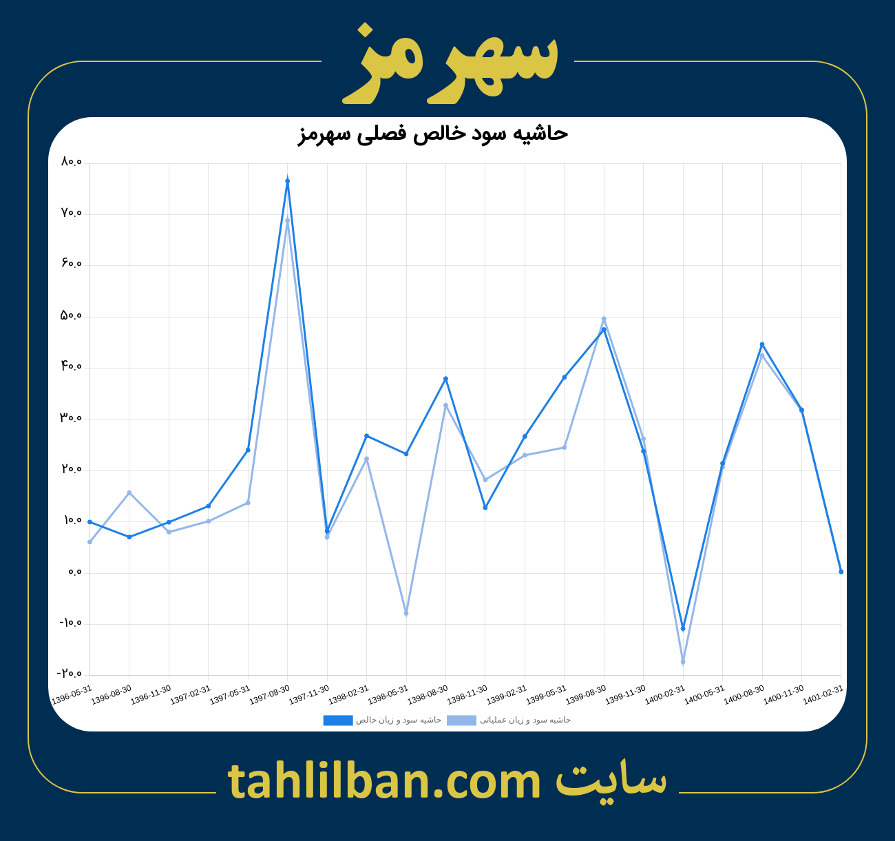 تصویر نمودار حاشیه سود عملیاتی