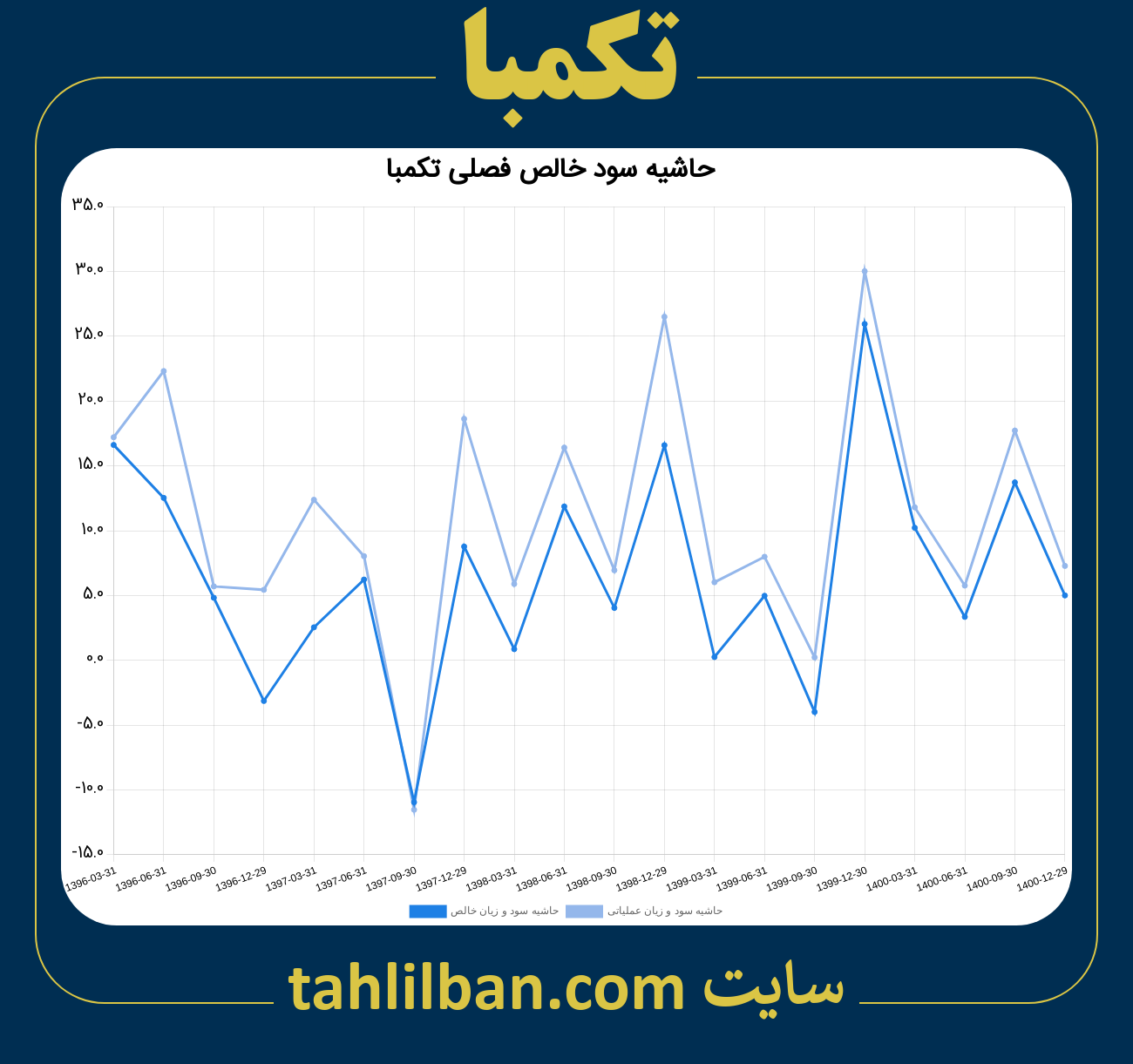 تصویر نمودار حاشیه سود عملیاتی