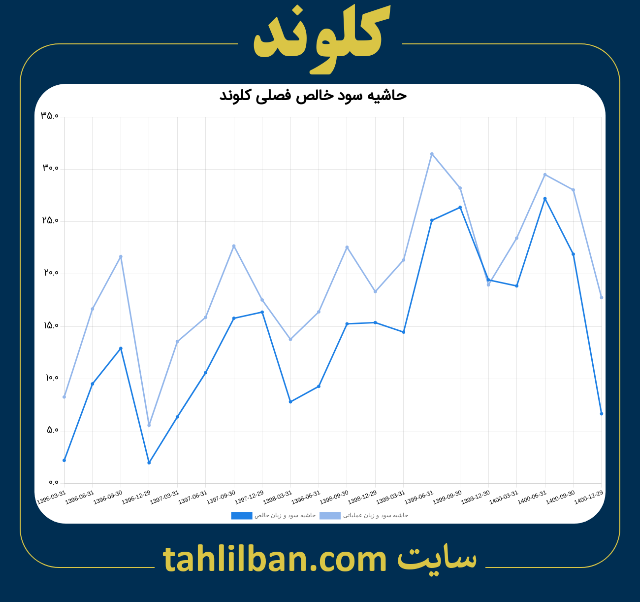 تصویر نمودار حاشیه سود عملیاتی