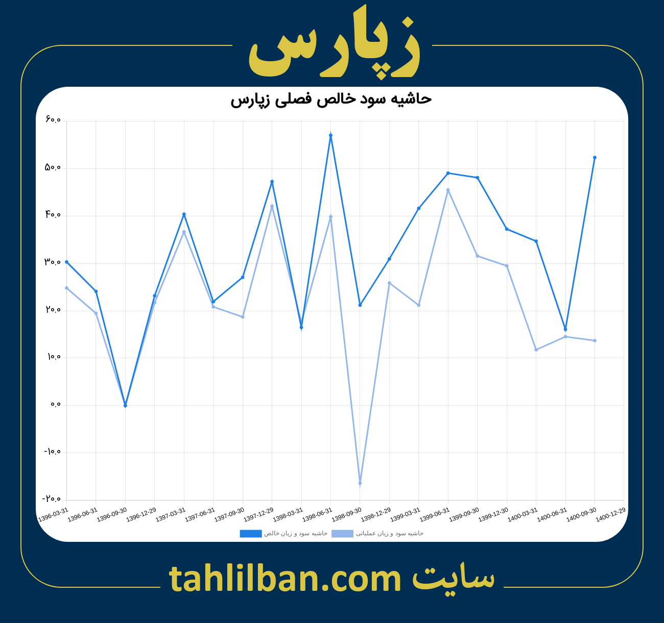 تصویر نمودار حاشیه سود عملیاتی