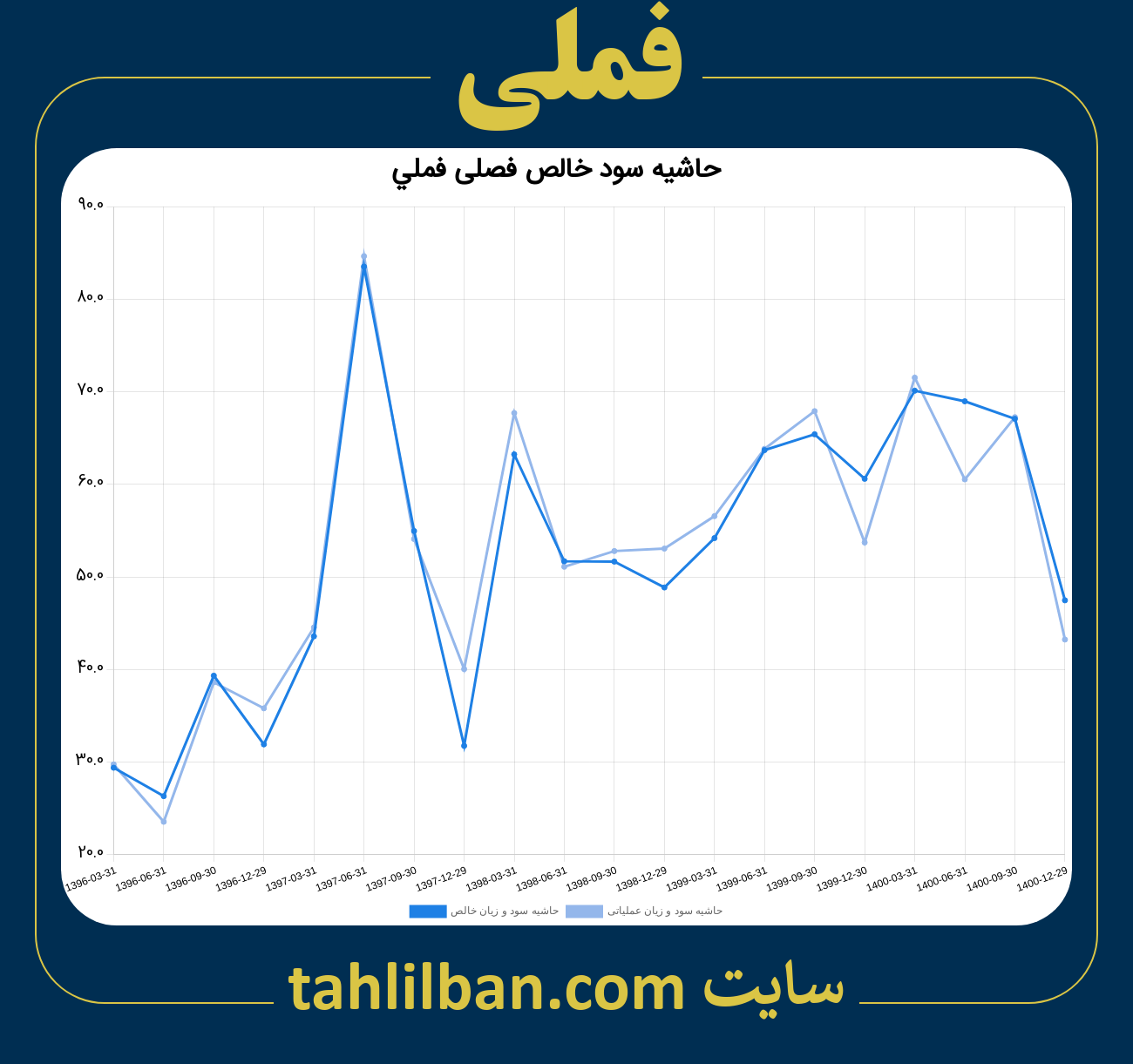 تصویر نمودار حاشیه سود عملیاتی