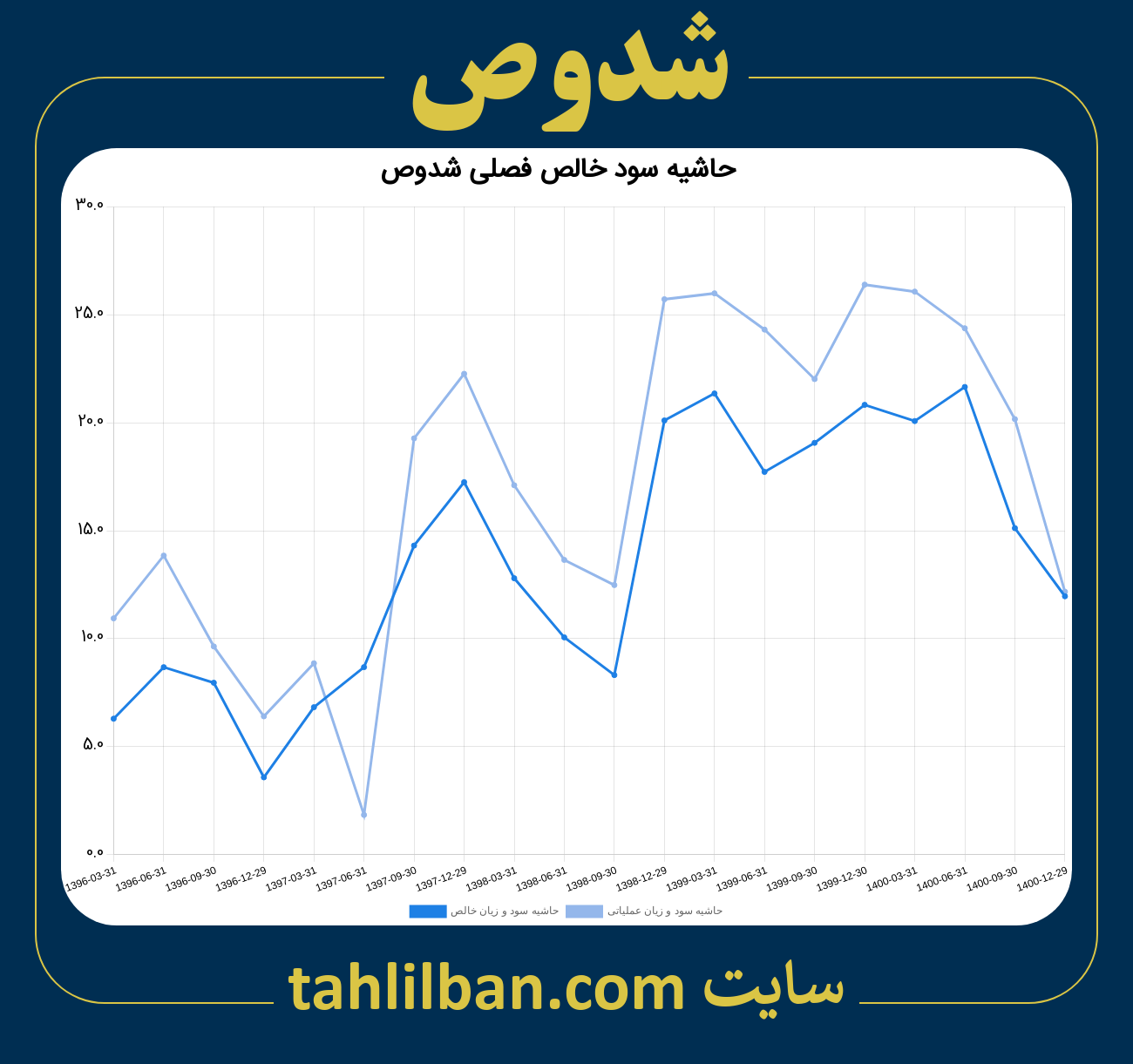 تصویر نمودار حاشیه سود عملیاتی