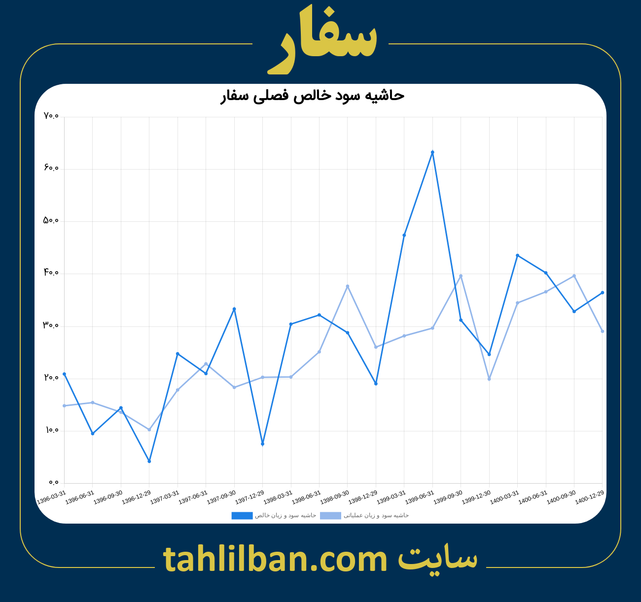 تصویر نمودار حاشیه سود عملیاتی