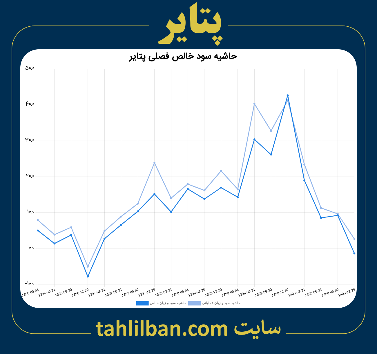 تصویر نمودار حاشیه سود عملیاتی