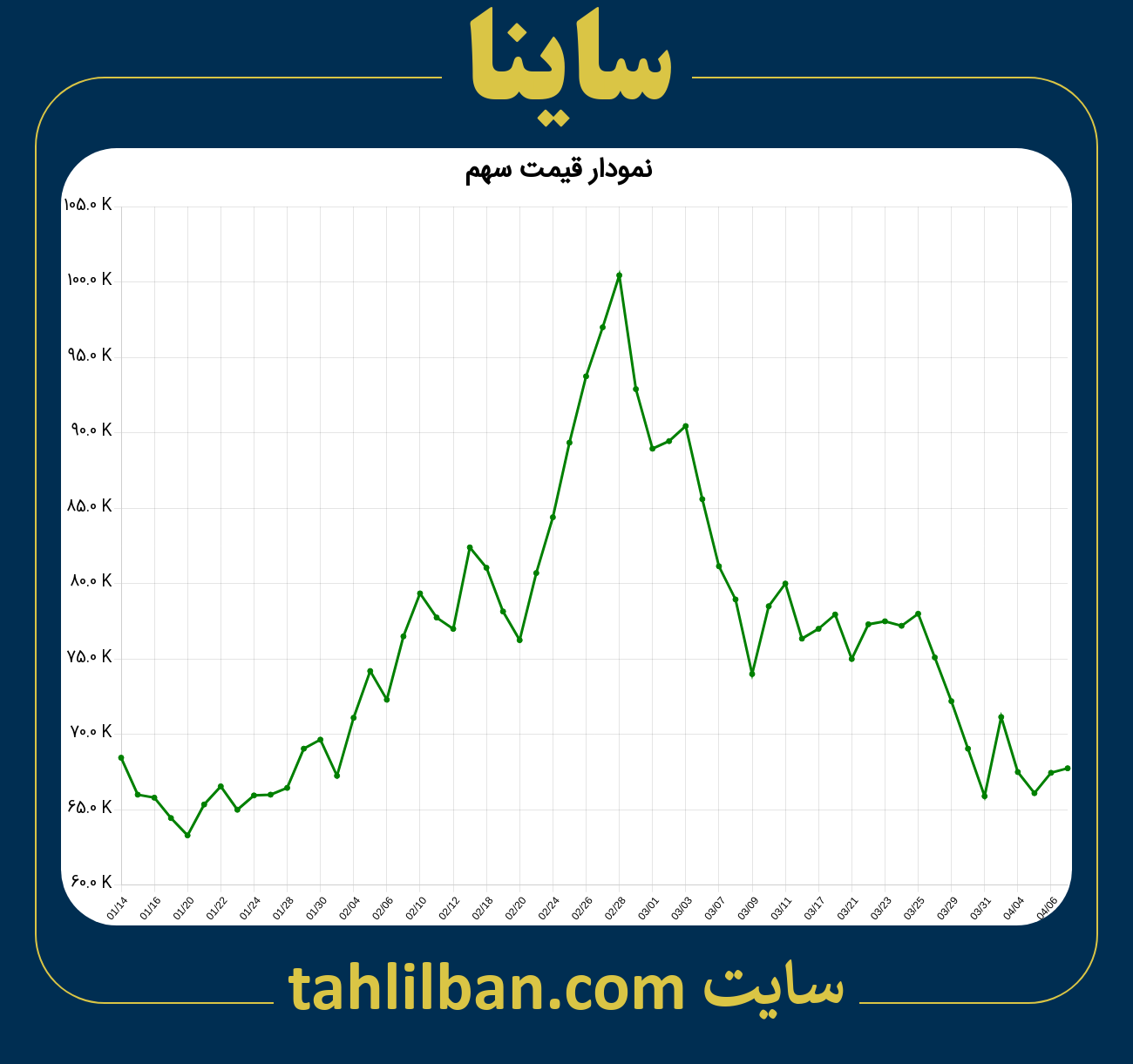 تصویر نمودار 3 ماهه قیمت سهم