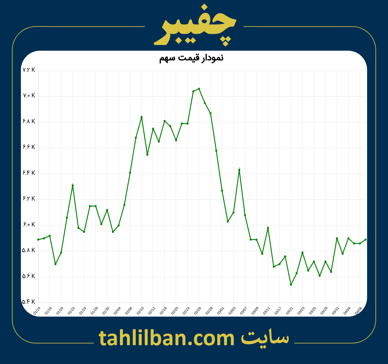 تصویر نمودار 3 ماهه قیمت سهم