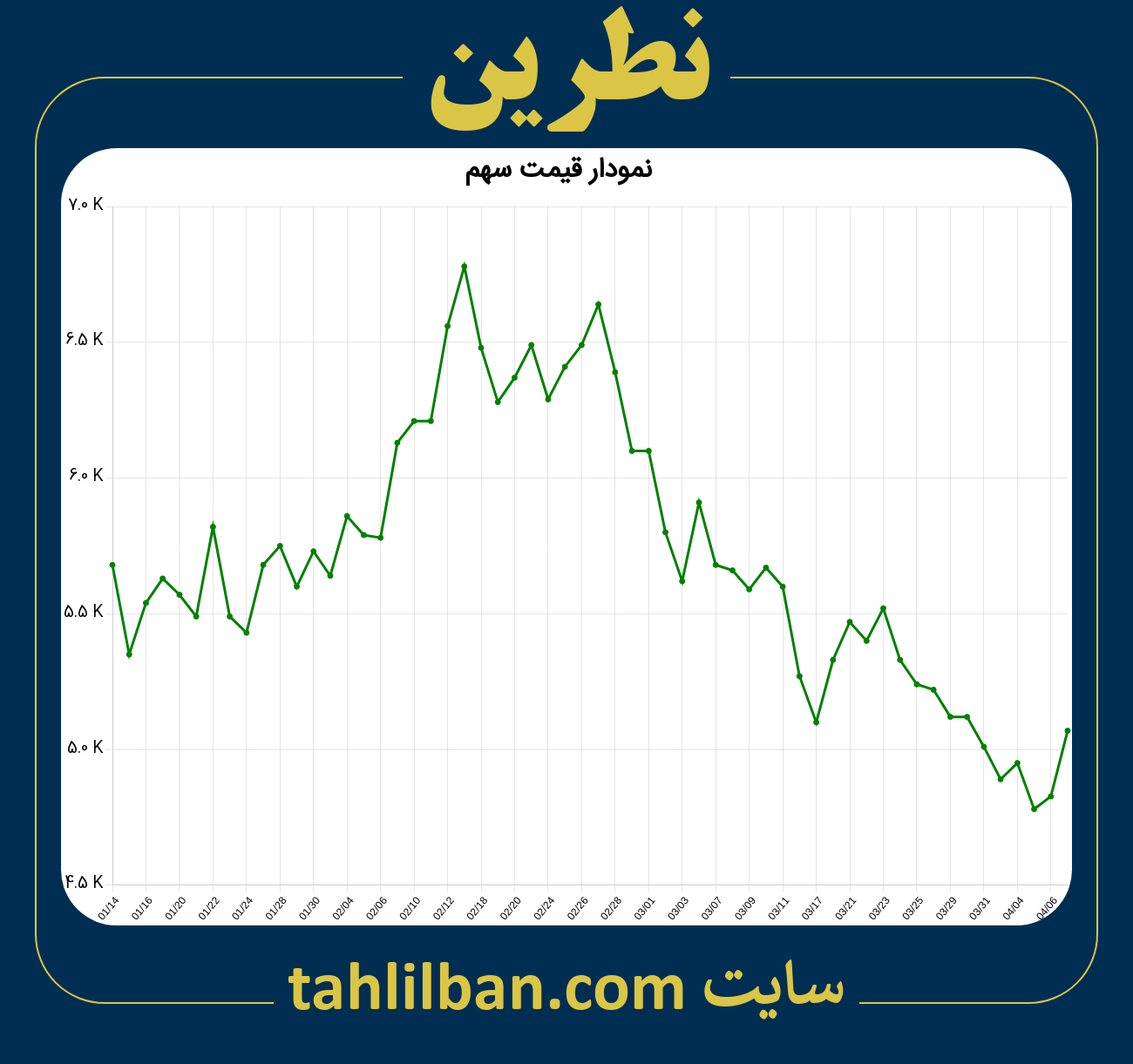 تصویر نمودار 3 ماهه قیمت سهم