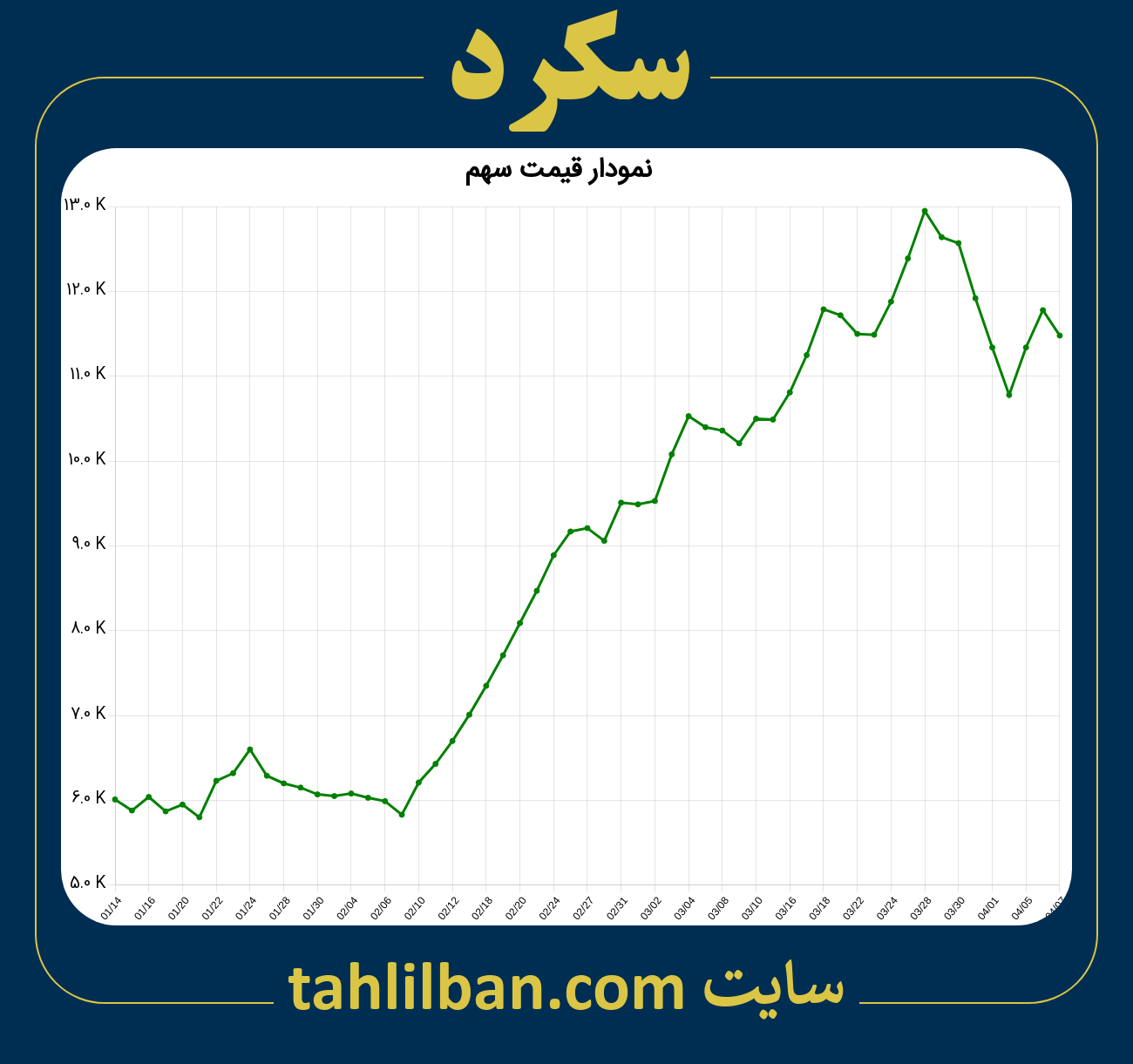 تصویر نمودار 3 ماهه قیمت سهم