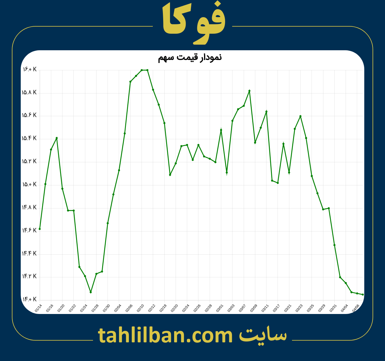 تصویر نمودار 3 ماهه قیمت سهم