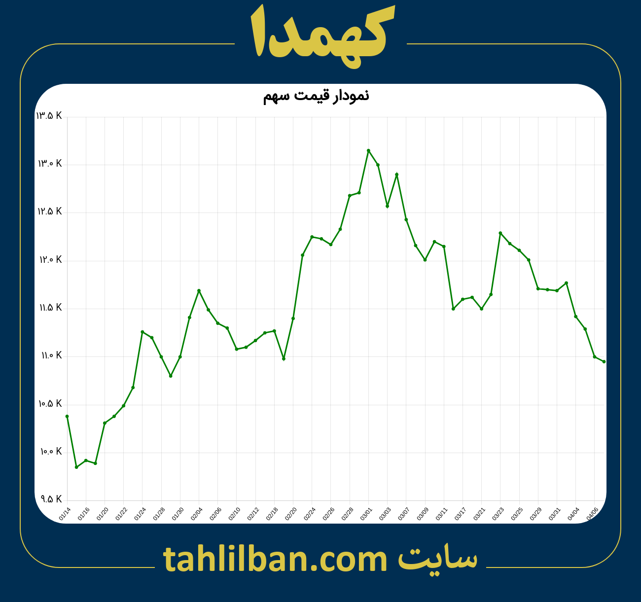 تصویر نمودار 3 ماهه قیمت سهم