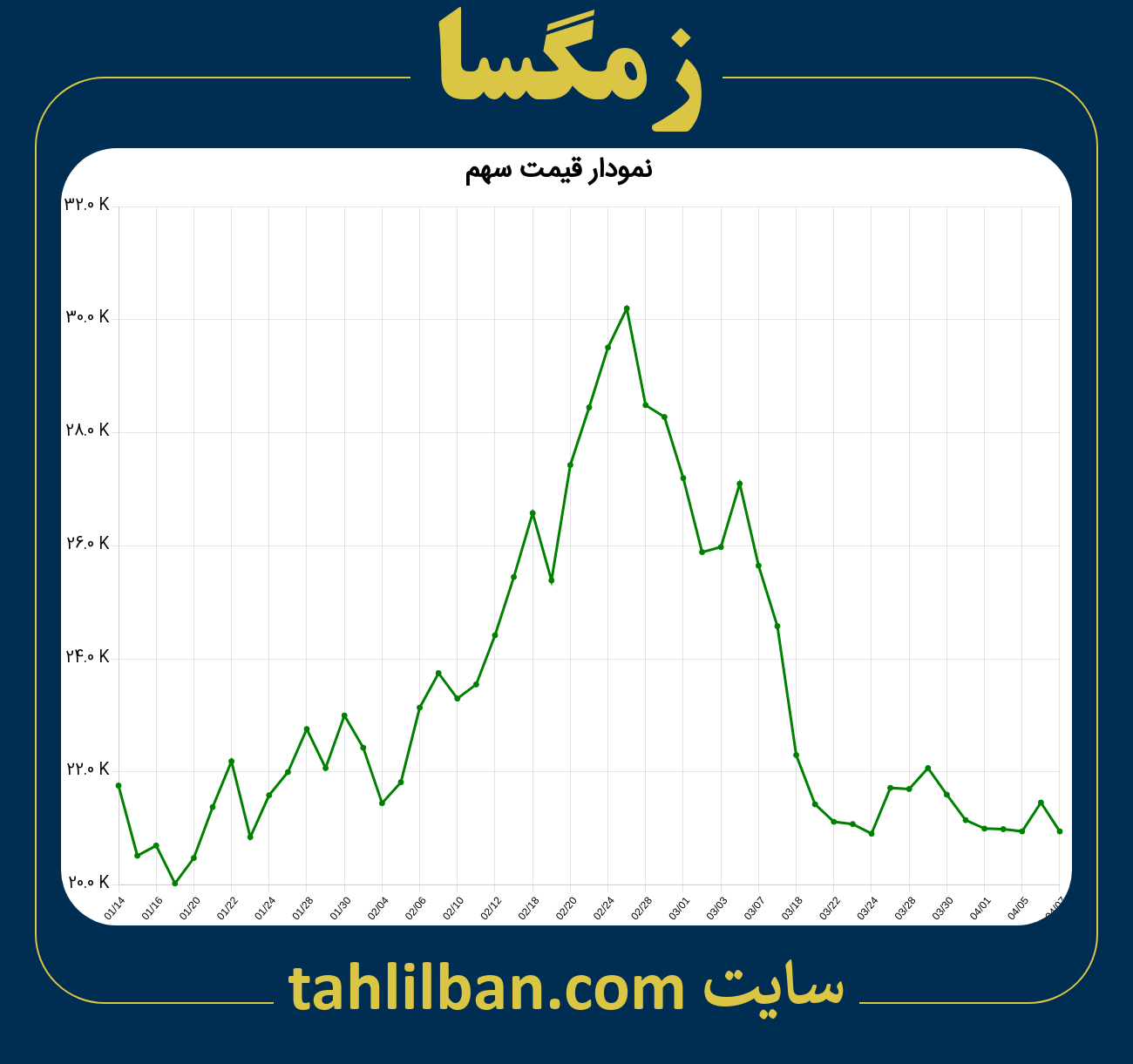 تصویر نمودار 3 ماهه قیمت سهم