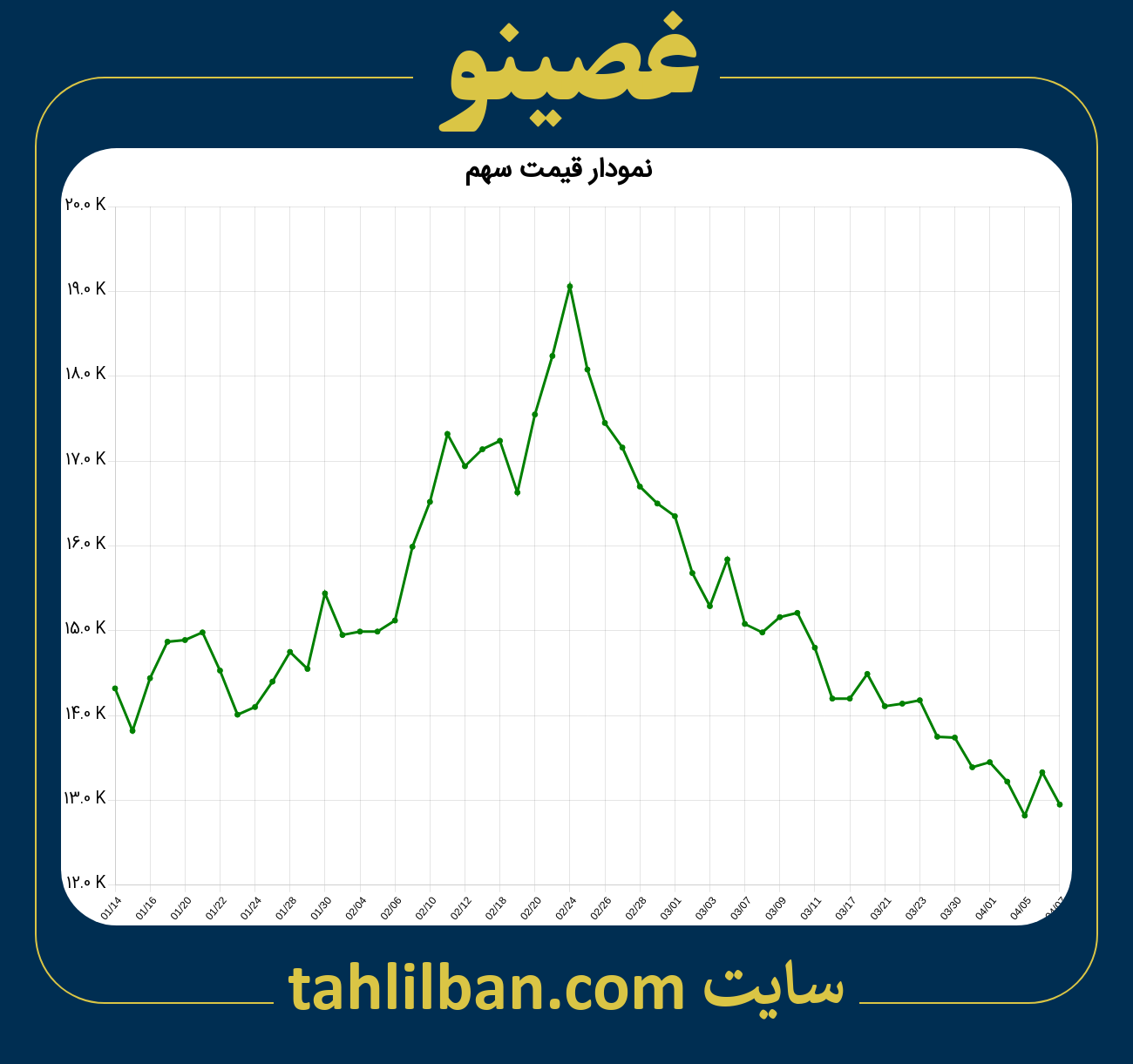 تصویر نمودار 3 ماهه قیمت سهم