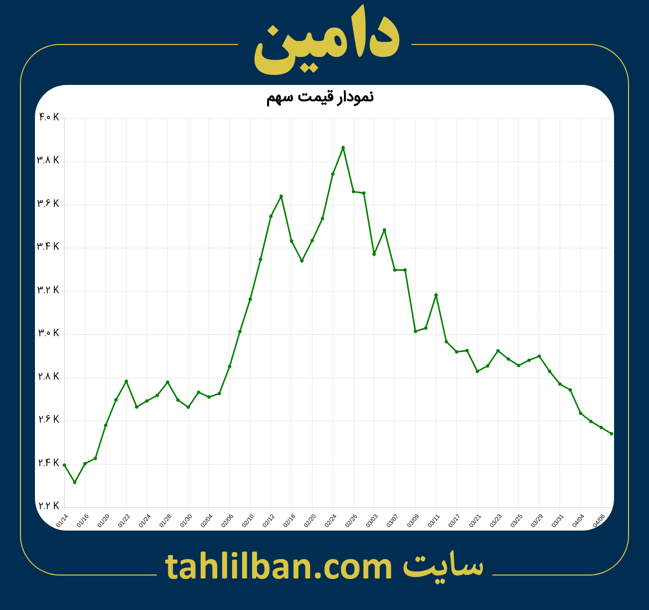 تصویر نمودار 3 ماهه قیمت سهم