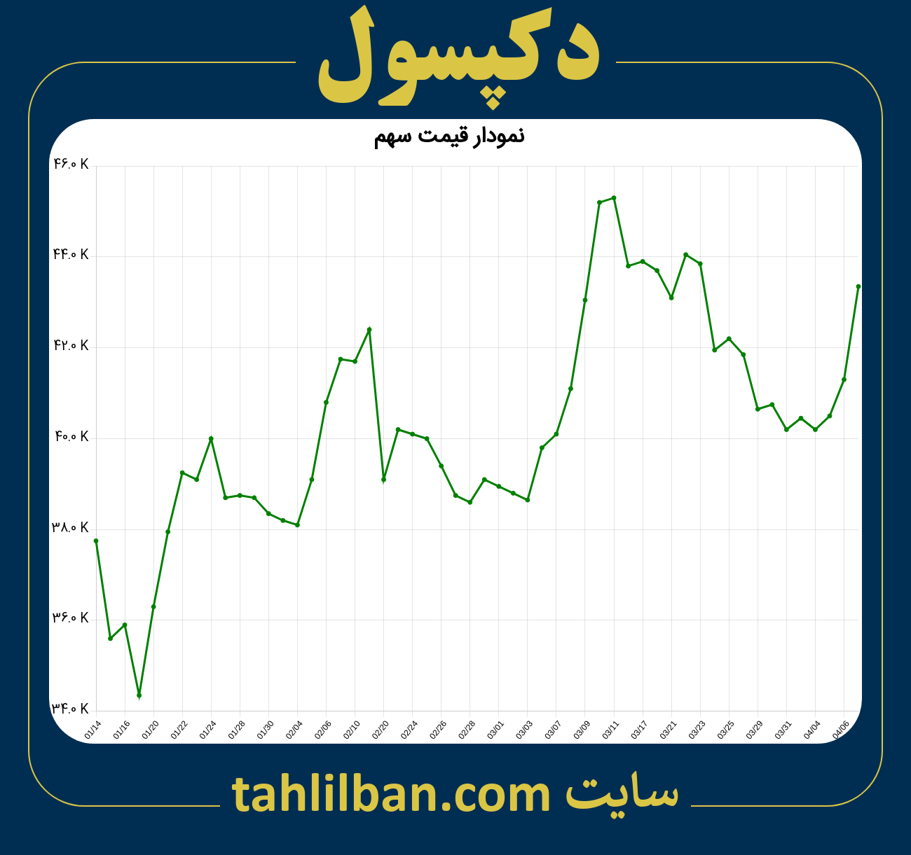 تصویر نمودار 3 ماهه قیمت سهم