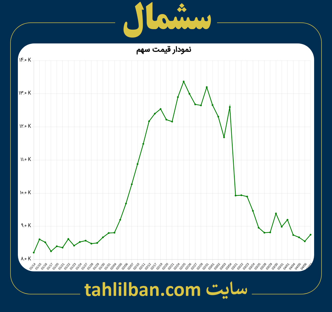 تصویر نمودار 3 ماهه قیمت سهم