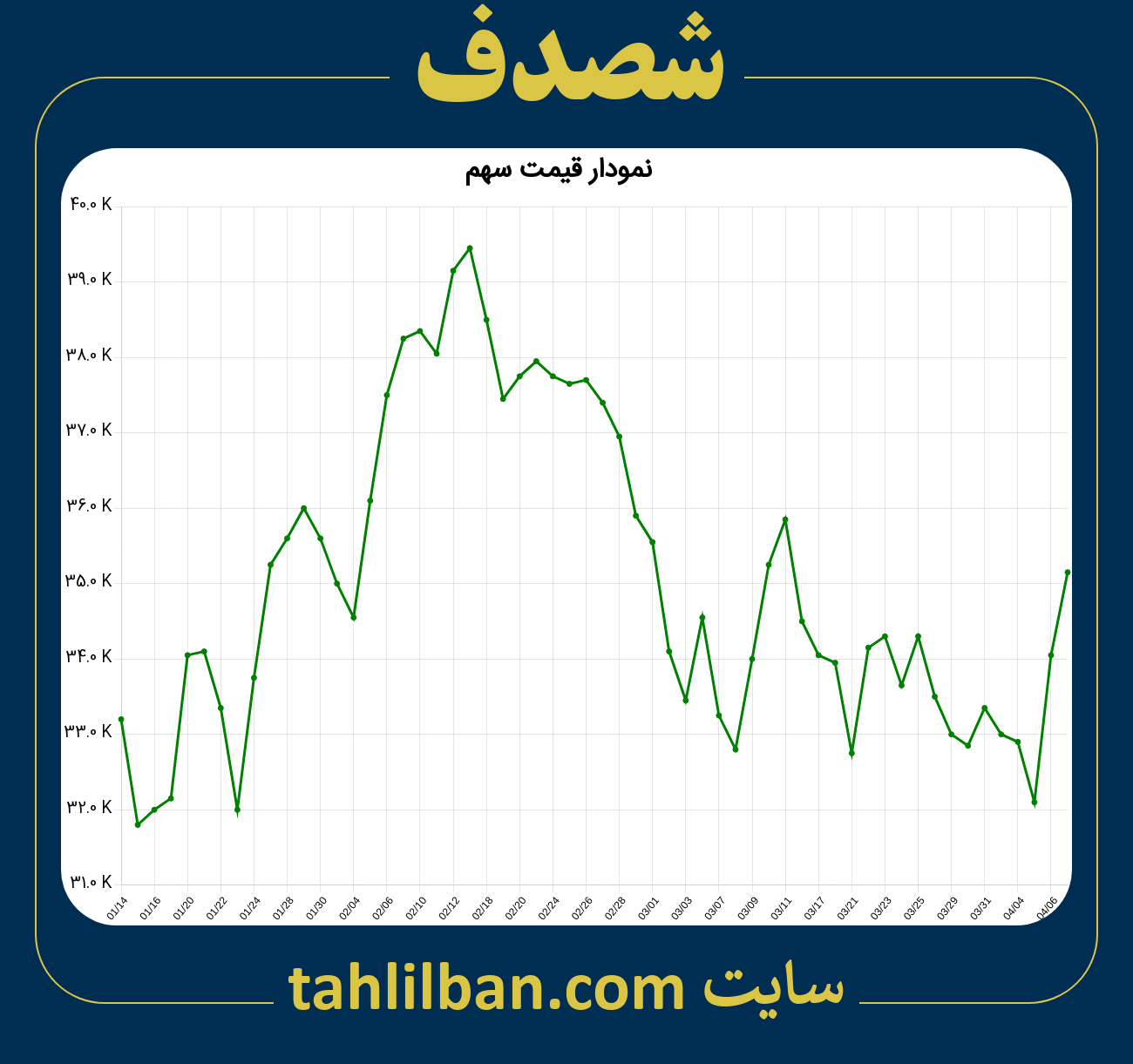 تصویر نمودار 3 ماهه قیمت سهم