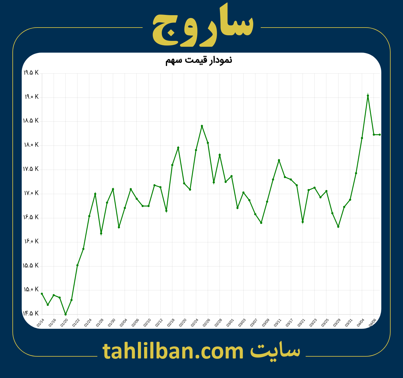 تصویر نمودار 3 ماهه قیمت سهم