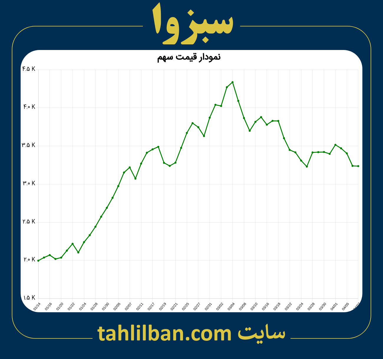 تصویر نمودار 3 ماهه قیمت سهم