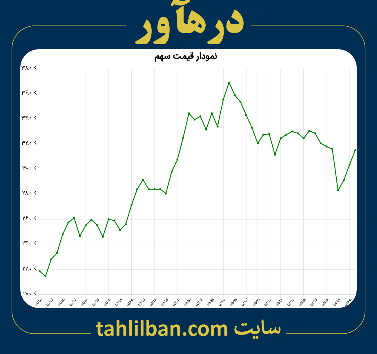 تصویر نمودار 3 ماهه قیمت سهم