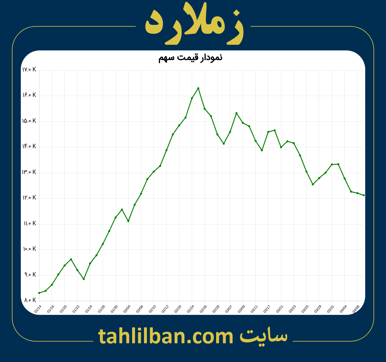 تصویر نمودار 3 ماهه قیمت سهم