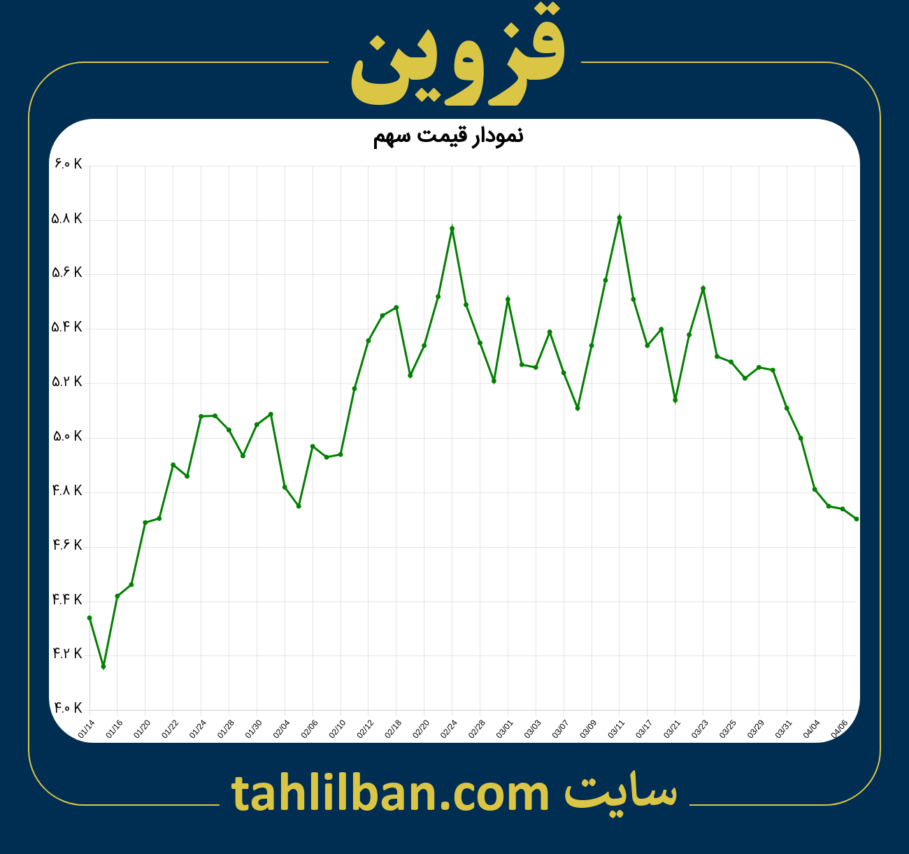 تصویر نمودار 3 ماهه قیمت سهم