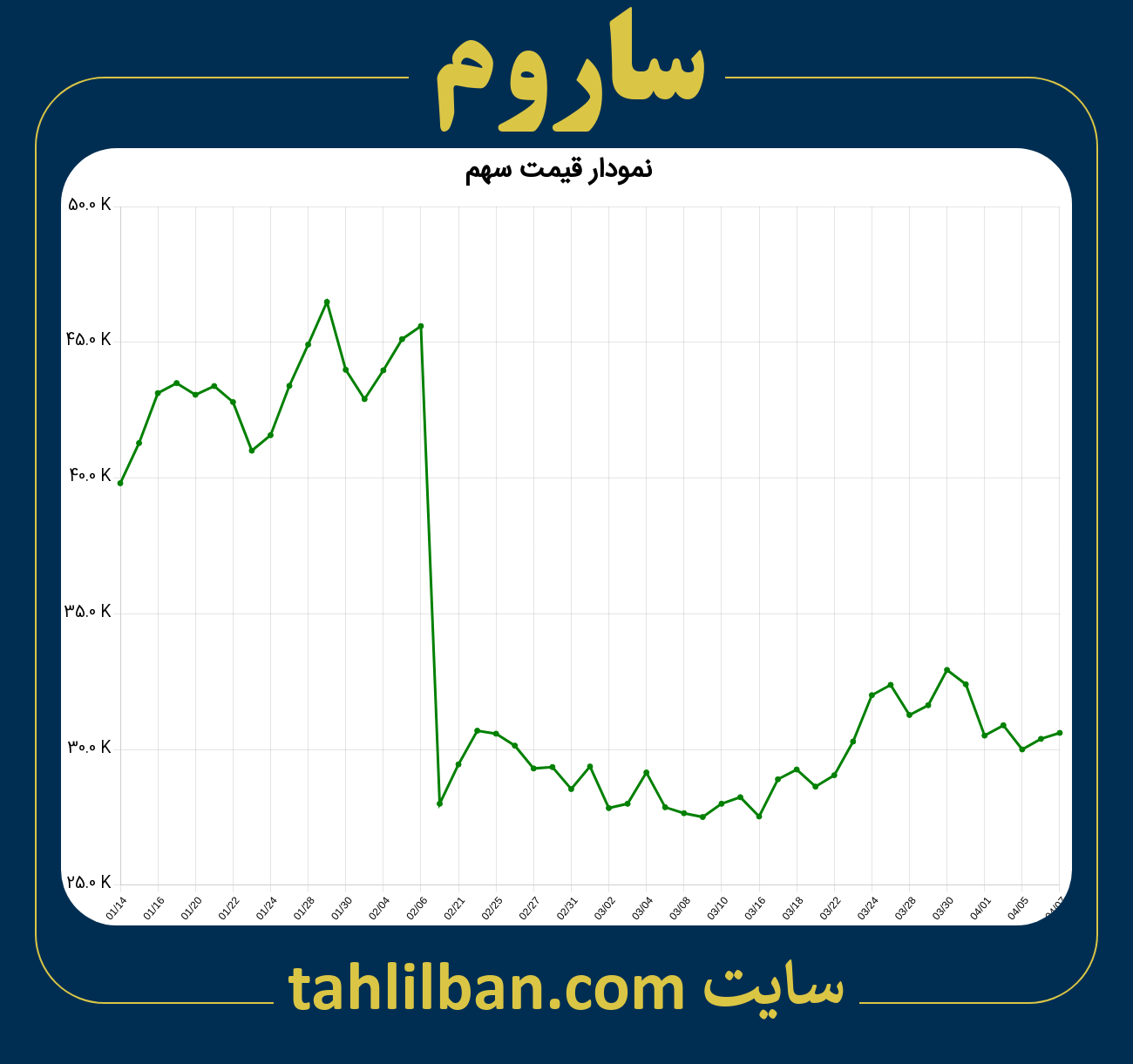 تصویر نمودار 3 ماهه قیمت سهم