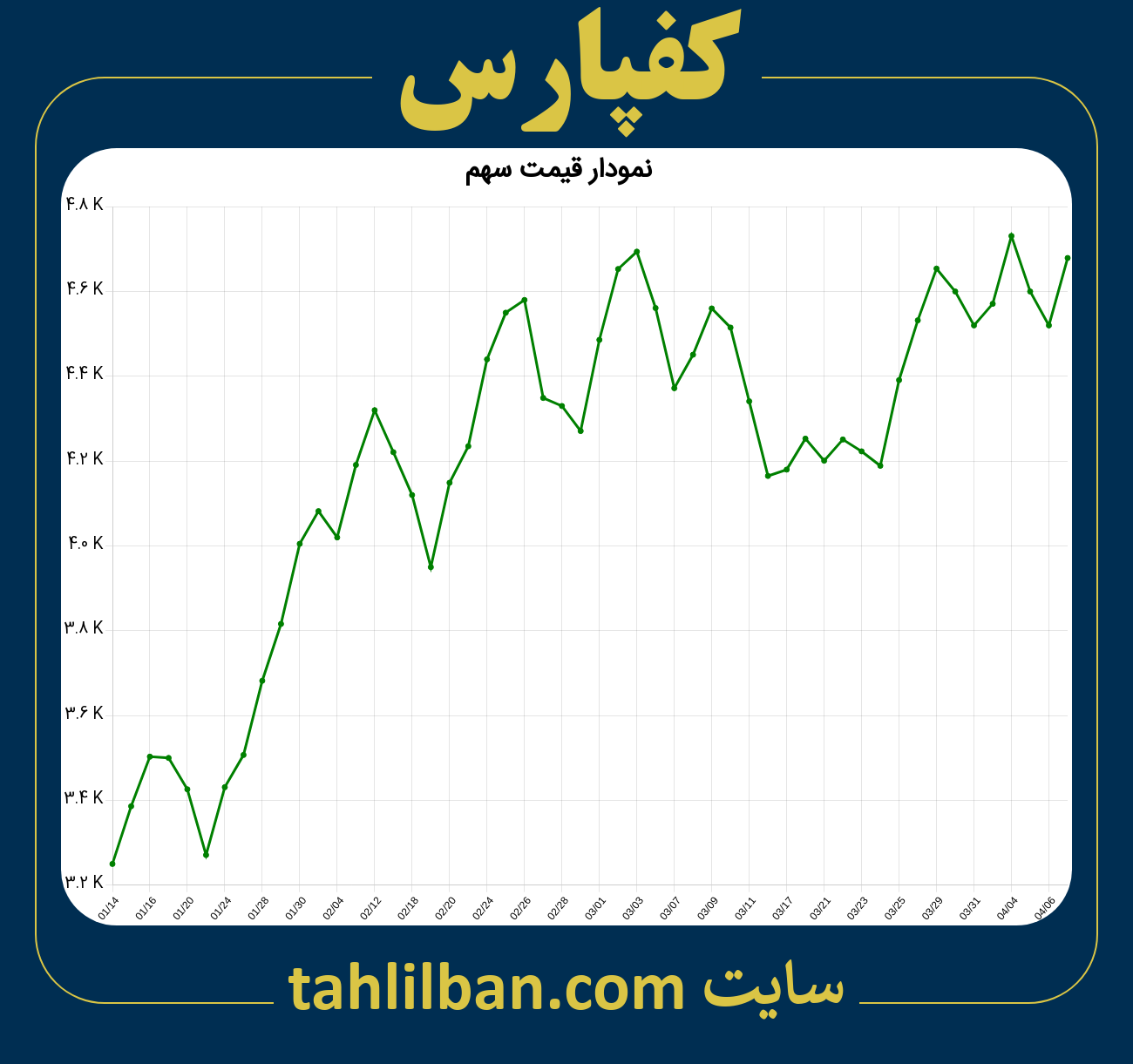 تصویر نمودار 3 ماهه قیمت سهم