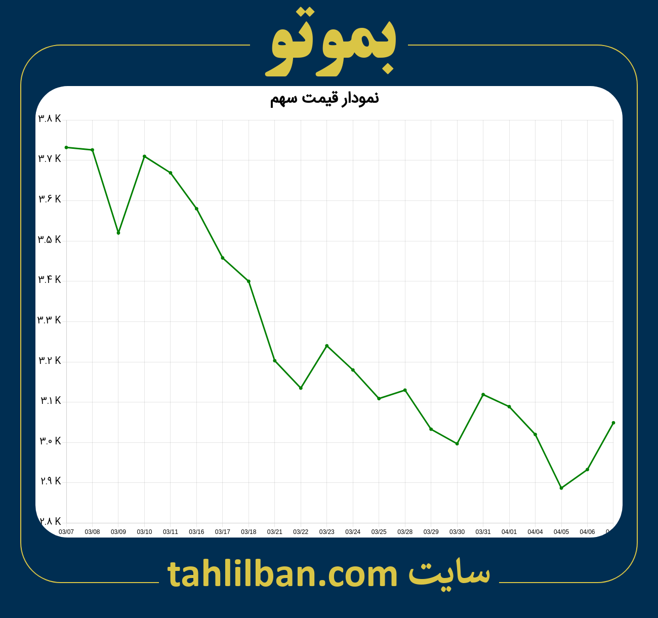 تصویر نمودار 3 ماهه قیمت سهم