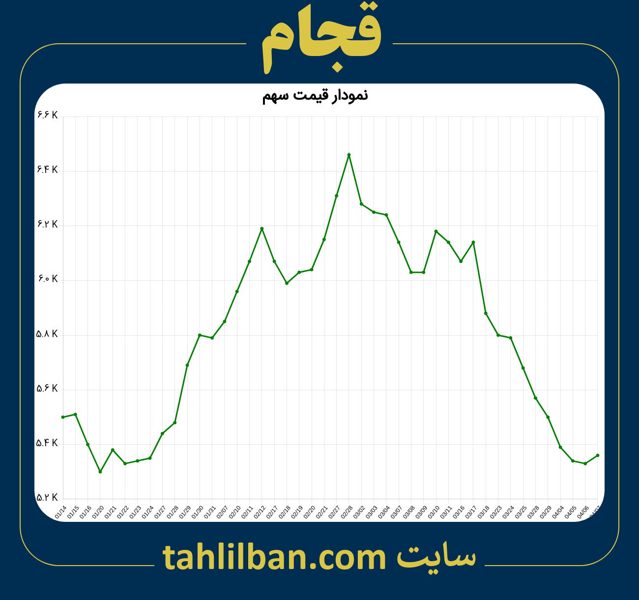 تصویر نمودار 3 ماهه قیمت سهم