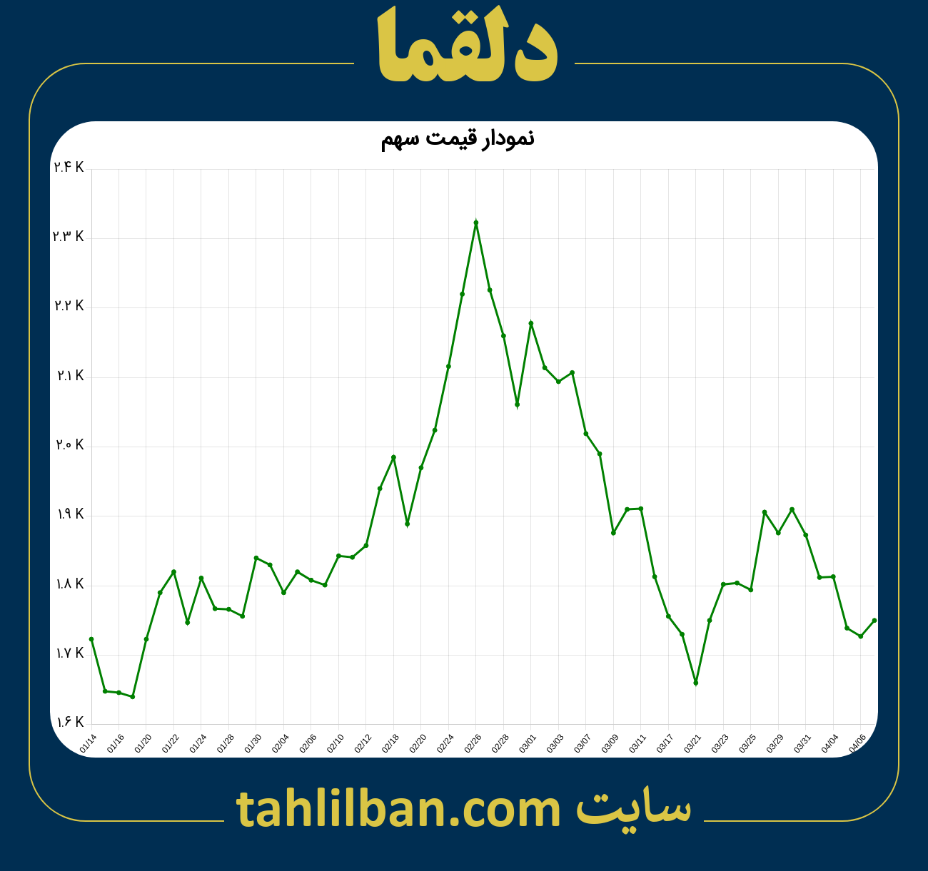 تصویر نمودار 3 ماهه قیمت سهم