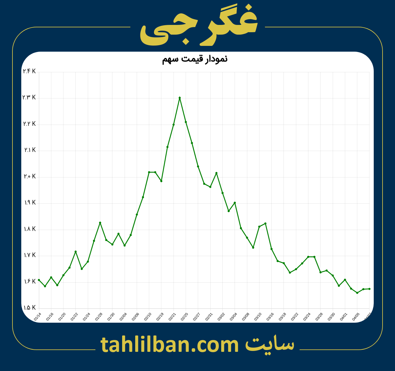 تصویر نمودار 3 ماهه قیمت سهم