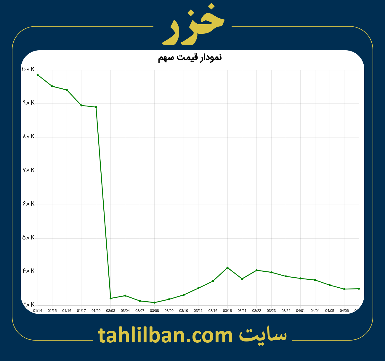 تصویر نمودار 3 ماهه قیمت سهم