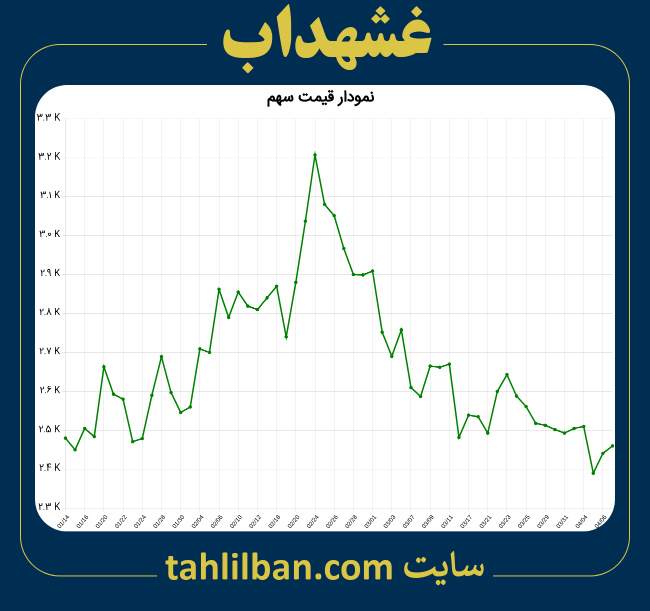 تصویر نمودار 3 ماهه قیمت سهم