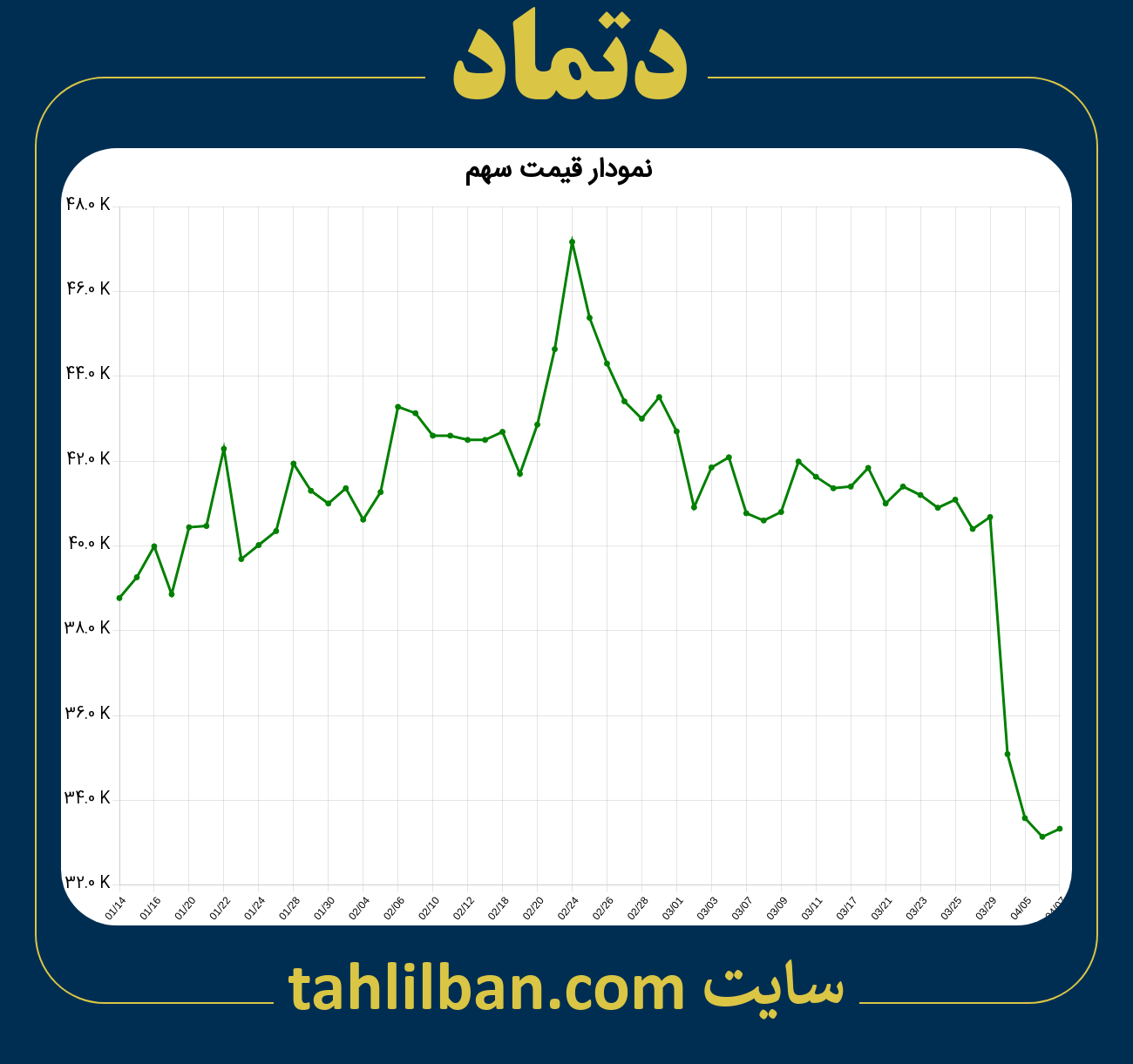 تصویر نمودار 3 ماهه قیمت سهم