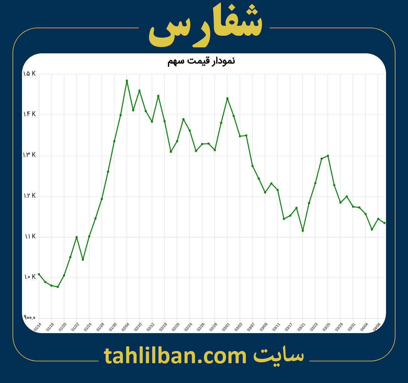 تصویر نمودار 3 ماهه قیمت سهم