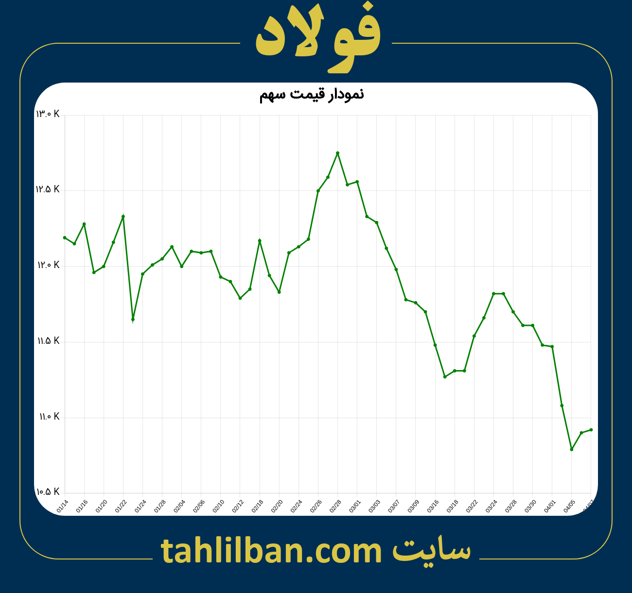 تصویر نمودار 3 ماهه قیمت سهم