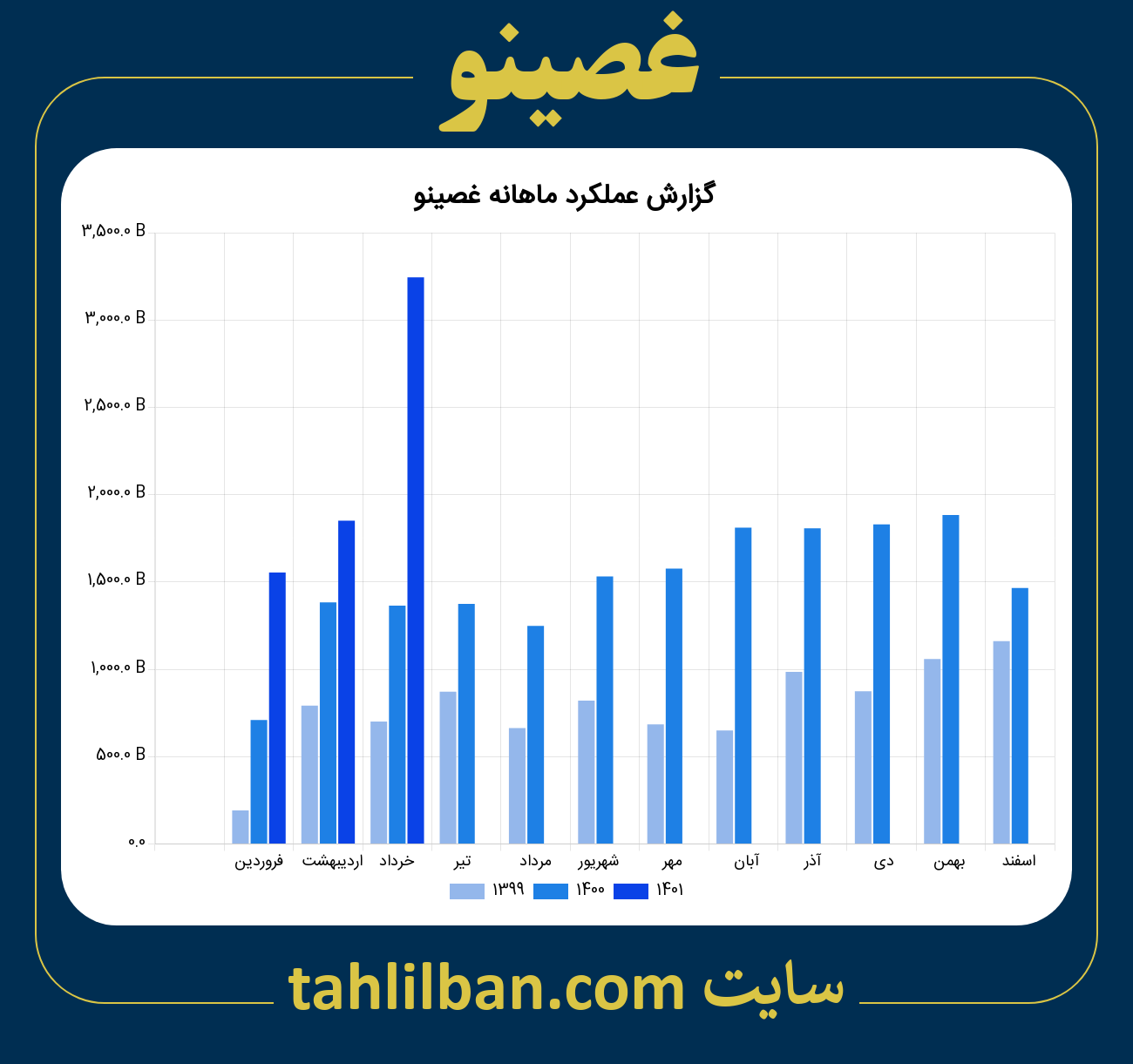 تصویر نمودار ماهانه