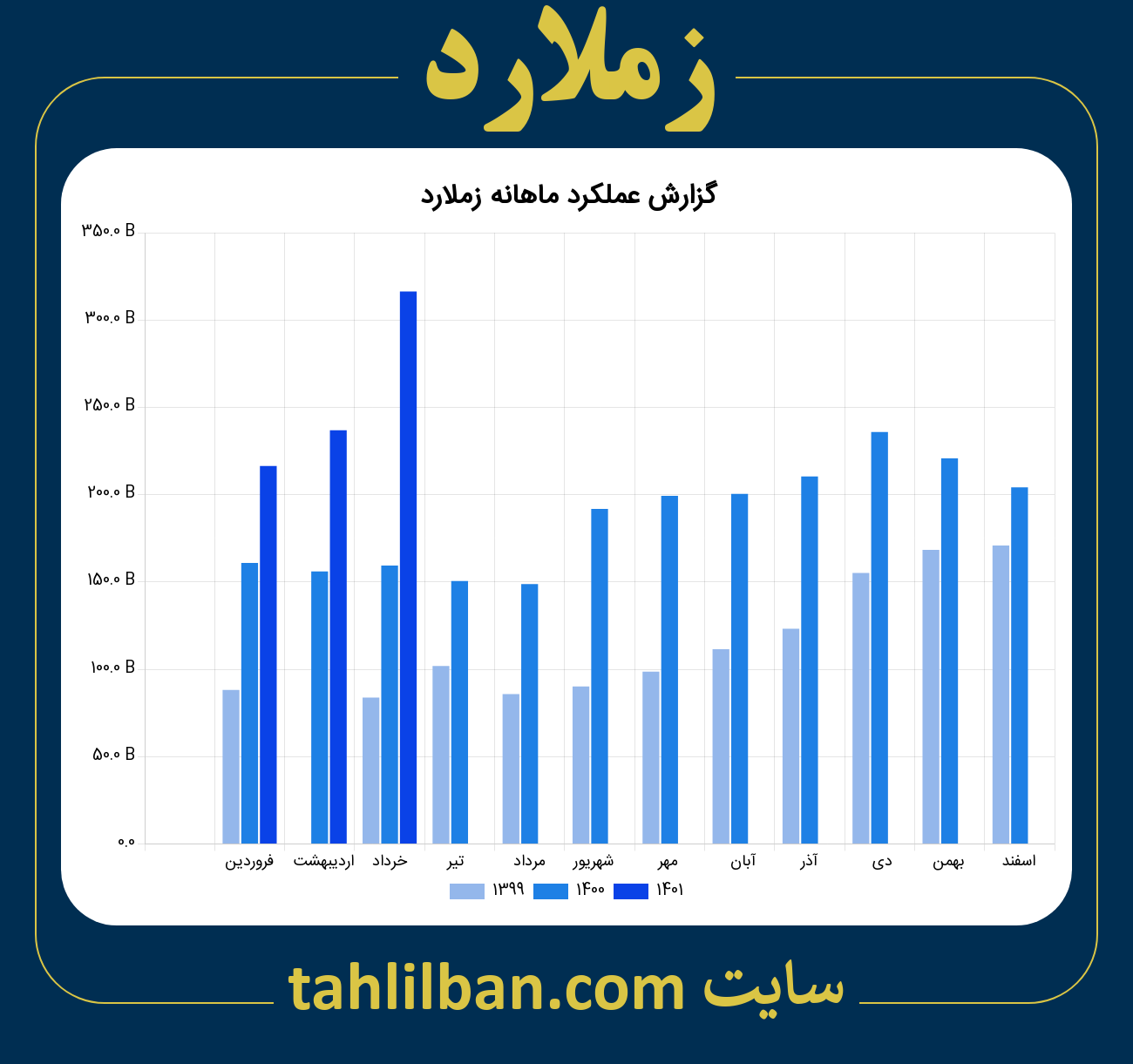 تصویر نمودار ماهانه