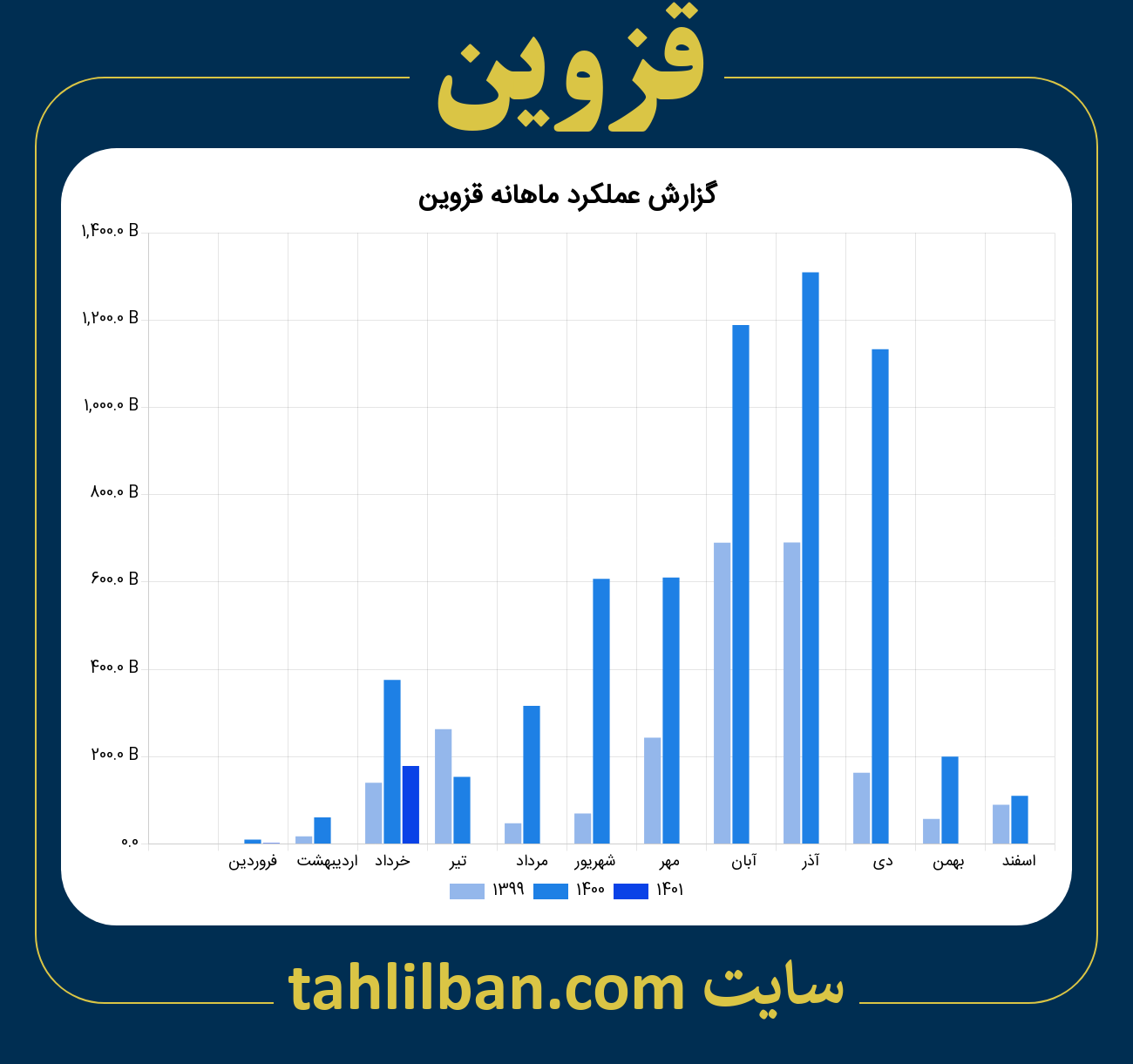 تصویر نمودار ماهانه