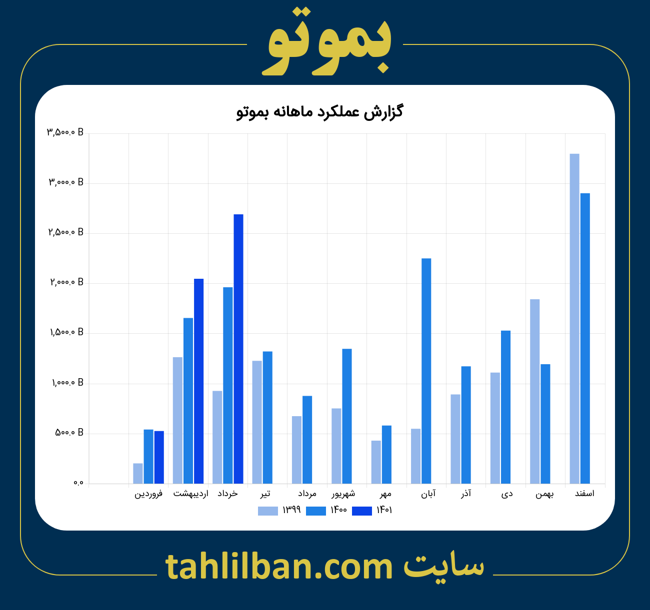 تصویر نمودار ماهانه