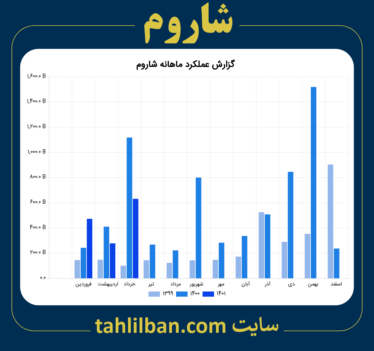 تصویر نمودار ماهانه