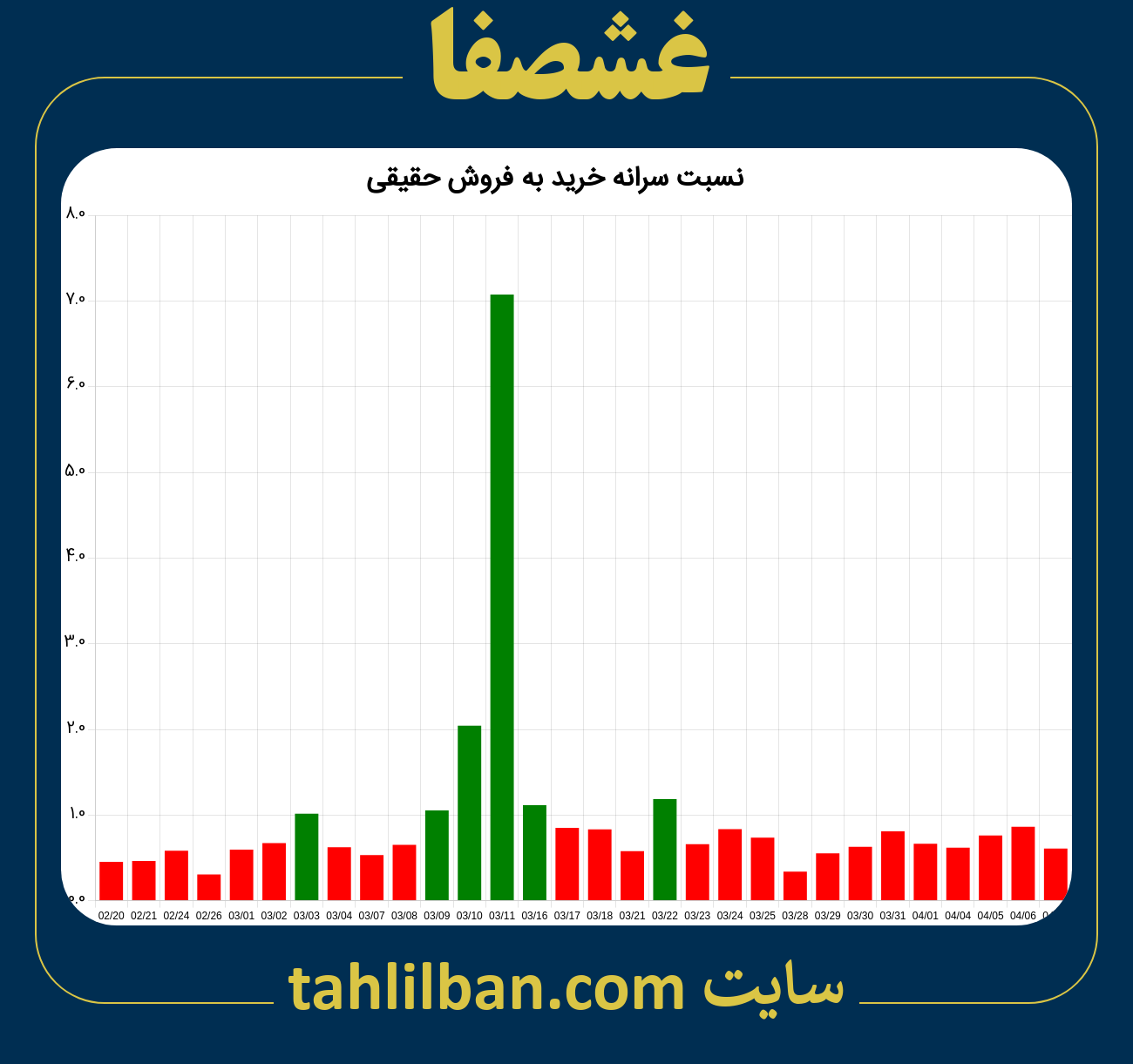 تصویر نمودار نسبت سرانه خرید به فروش حقیقی