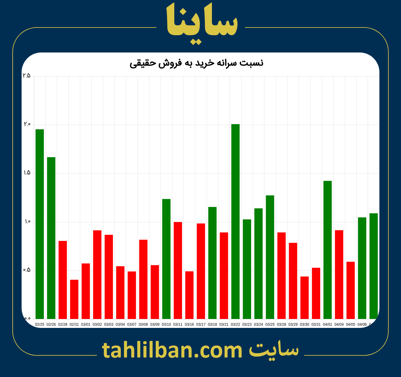 تصویر نمودار نسبت سرانه خرید به فروش حقیقی