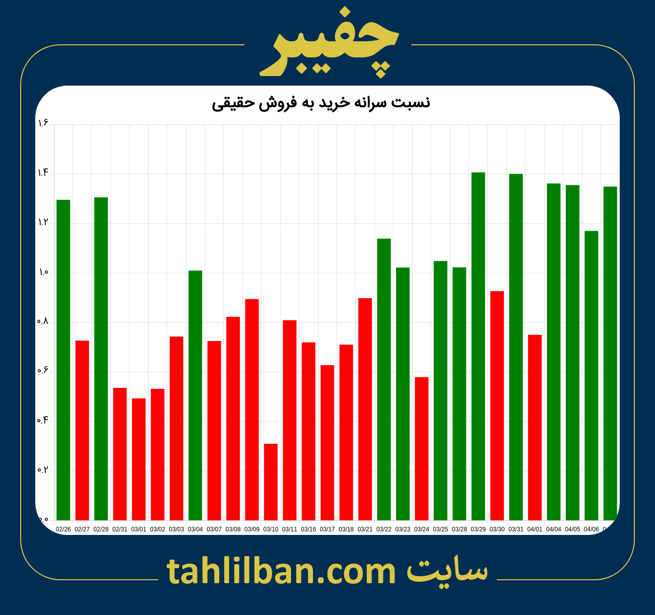 تصویر نمودار نسبت سرانه خرید به فروش حقیقی