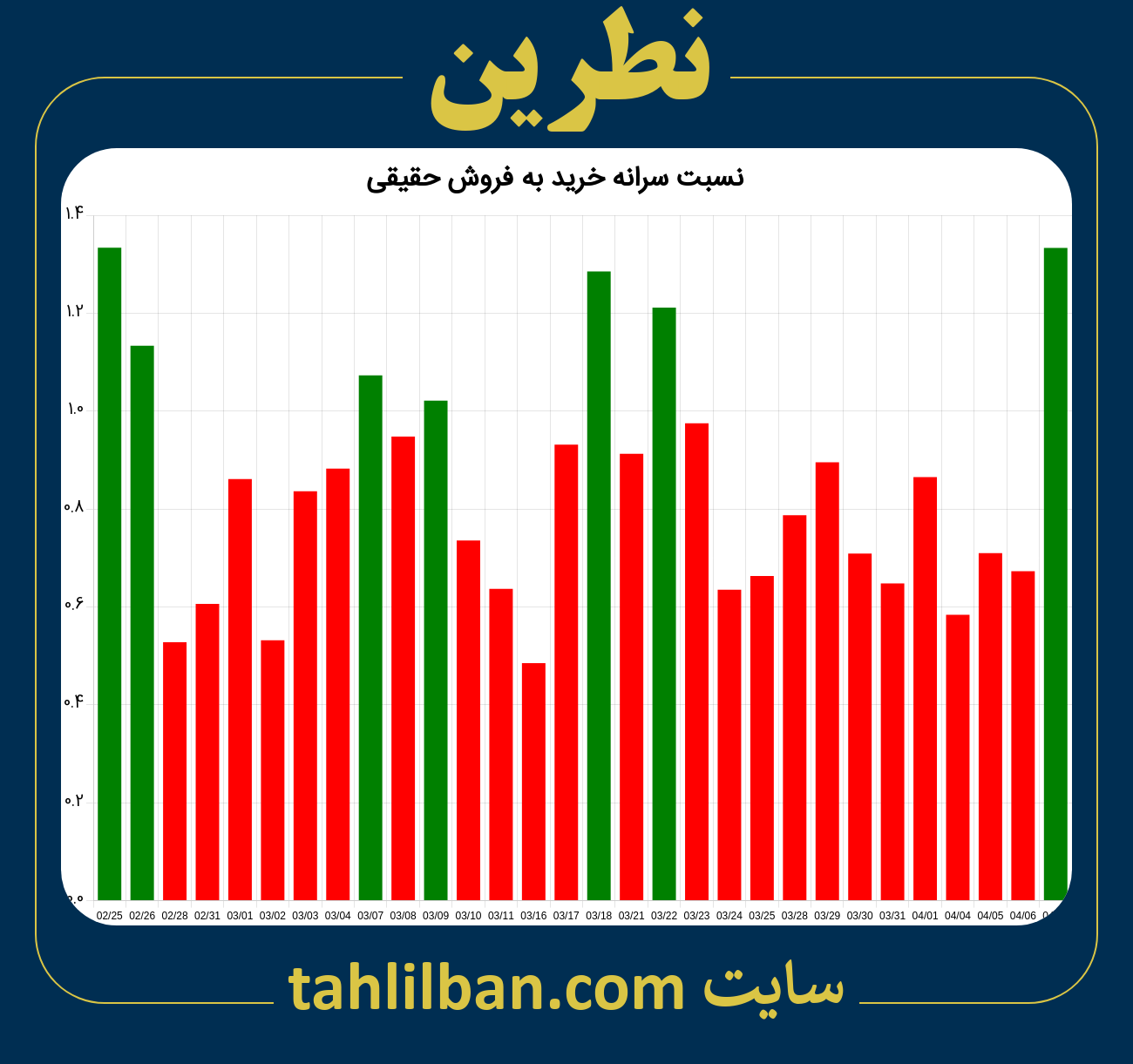 تصویر نمودار نسبت سرانه خرید به فروش حقیقی