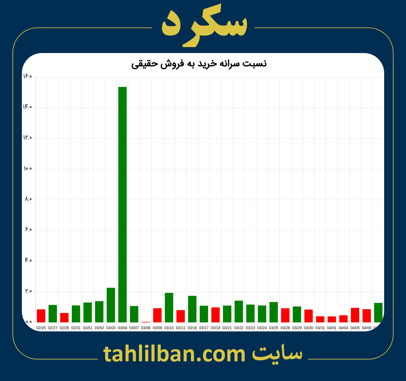 تصویر نمودار نسبت سرانه خرید به فروش حقیقی