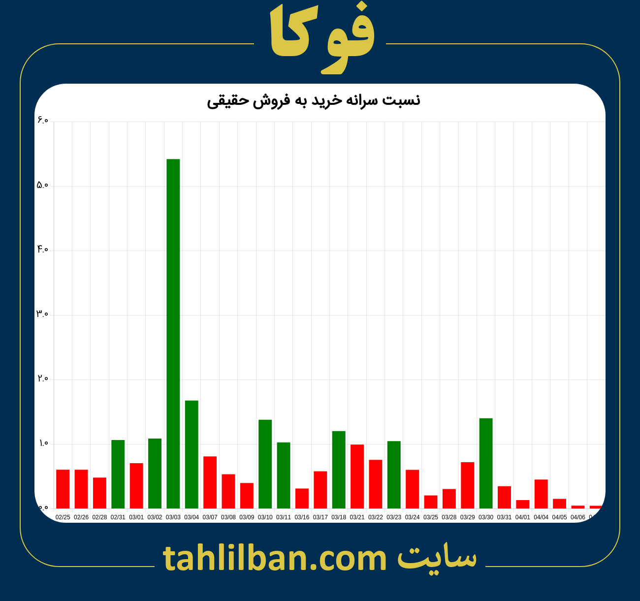 تصویر نمودار نسبت سرانه خرید به فروش حقیقی