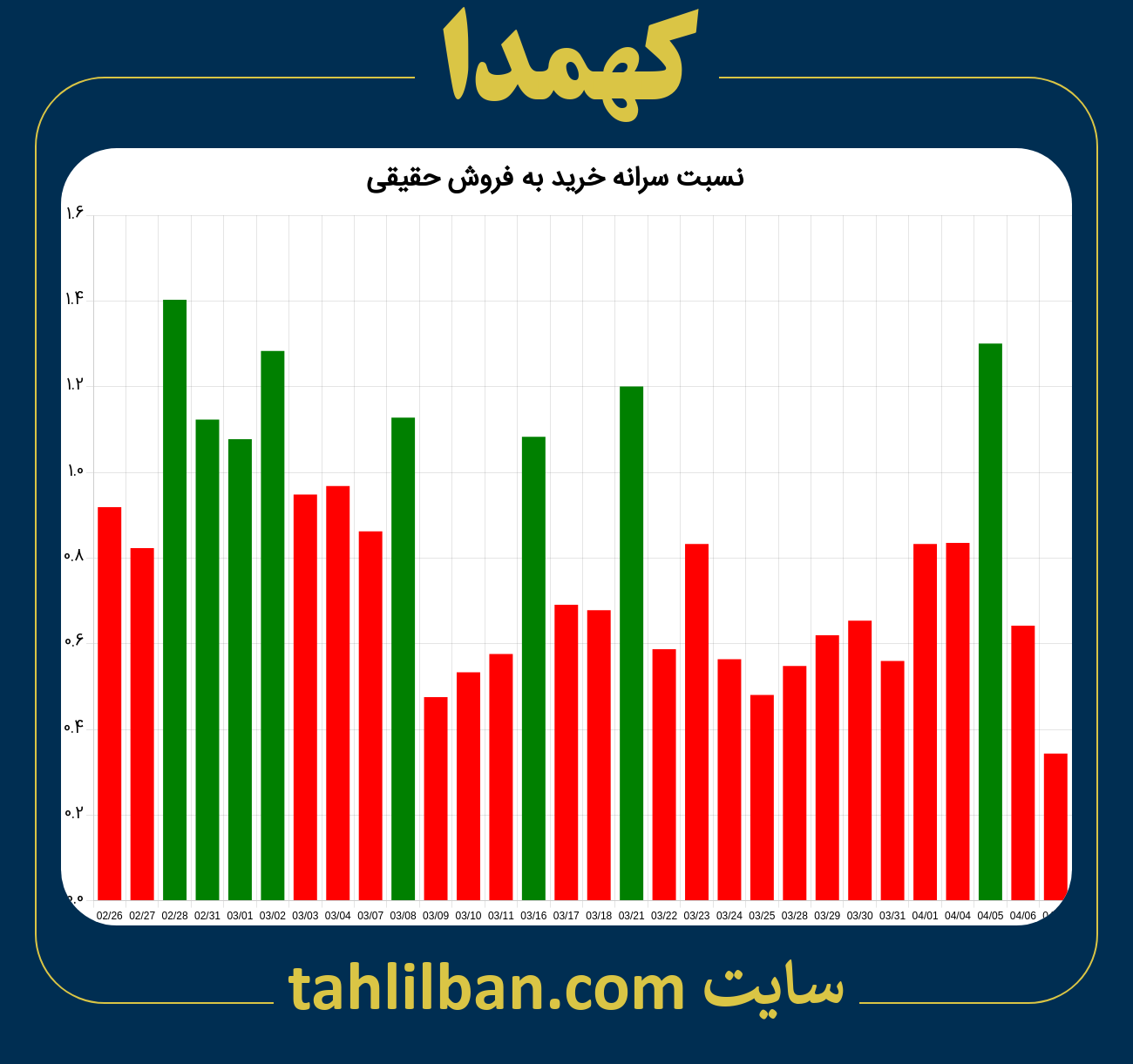 تصویر نمودار نسبت سرانه خرید به فروش حقیقی