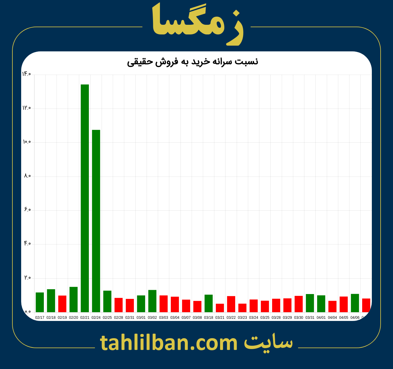 تصویر نمودار نسبت سرانه خرید به فروش حقیقی